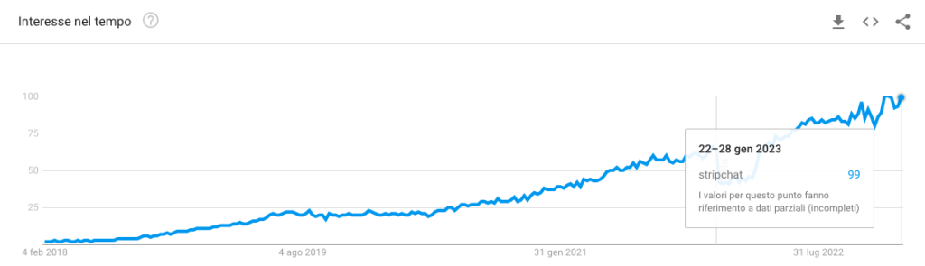 Stripchat Google Trends