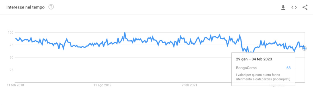 Grafico della popolarità di BongaCams su Google Trends