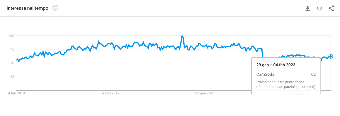 Popolarità di CamSoda su Google Trends